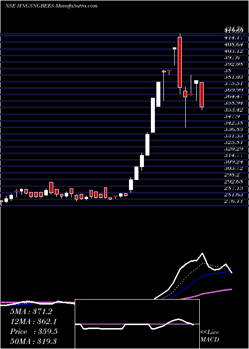  Daily chart GoldmanSachs