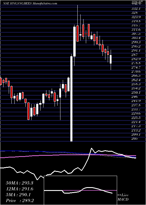  weekly chart GoldmanSachs