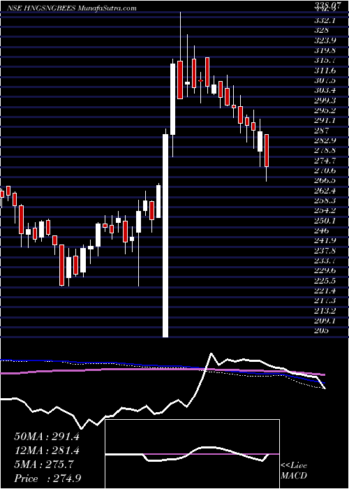  weekly chart GoldmanSachs