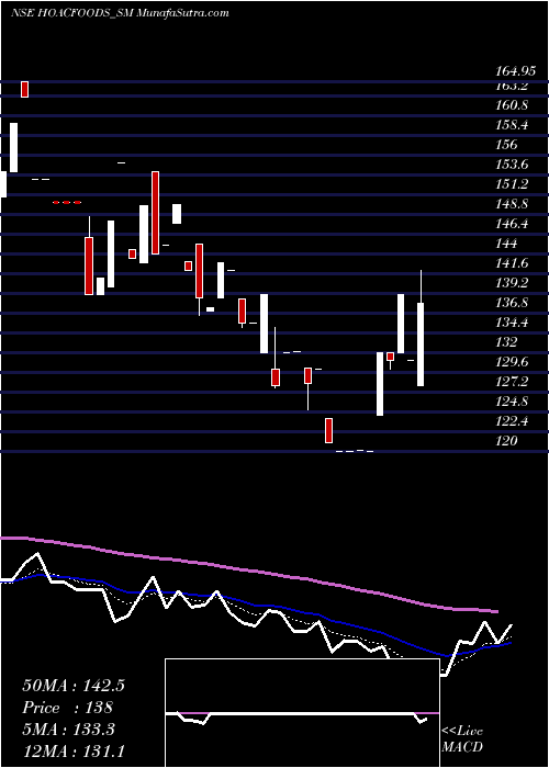  Daily chart HoacFoods