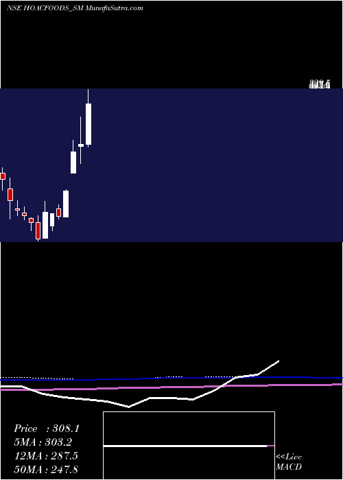 monthly chart HoacFoods