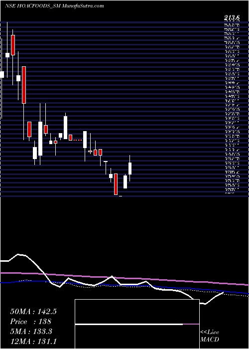  weekly chart HoacFoods