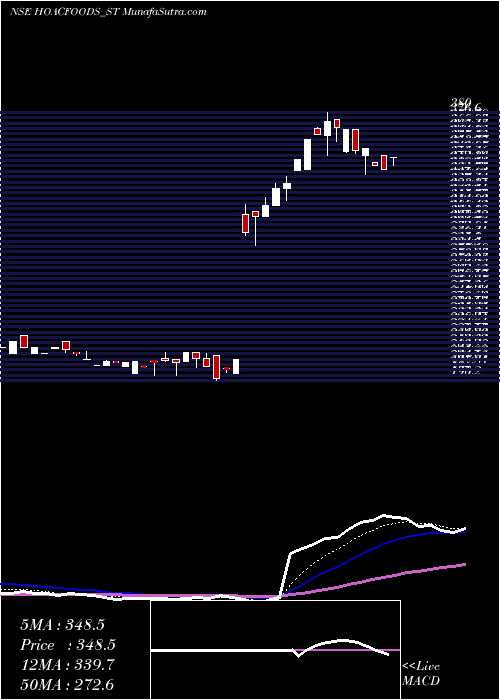  Daily chart HoacFoods