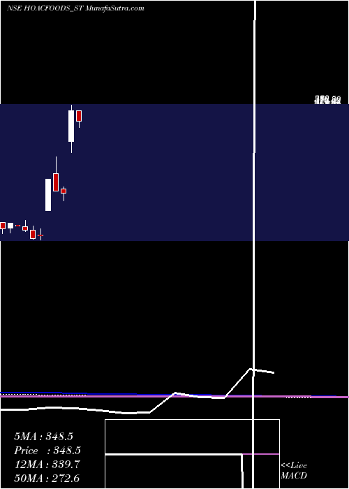  monthly chart HoacFoods