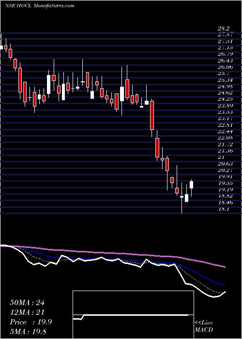  Daily chart Hindustan Organic Chemicals Limited