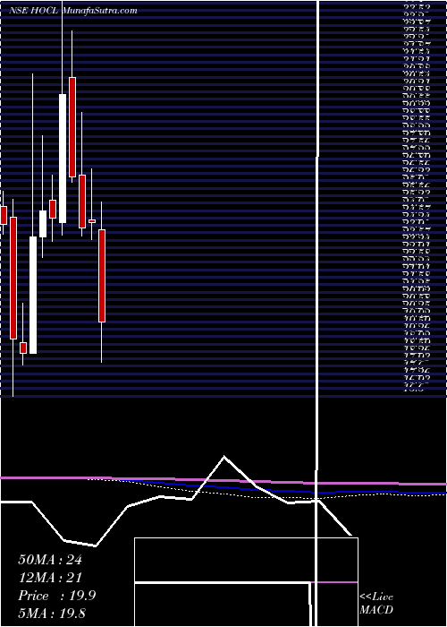  monthly chart HindustanOrganic