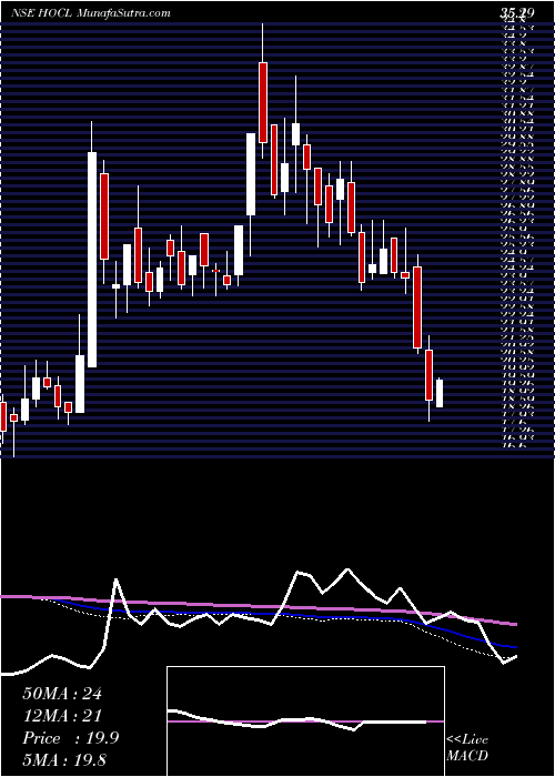  weekly chart HindustanOrganic