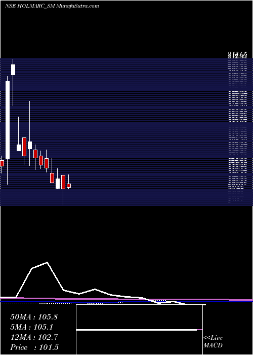  monthly chart HolmarcOpto