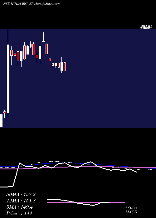  weekly chart HolmarcOpto