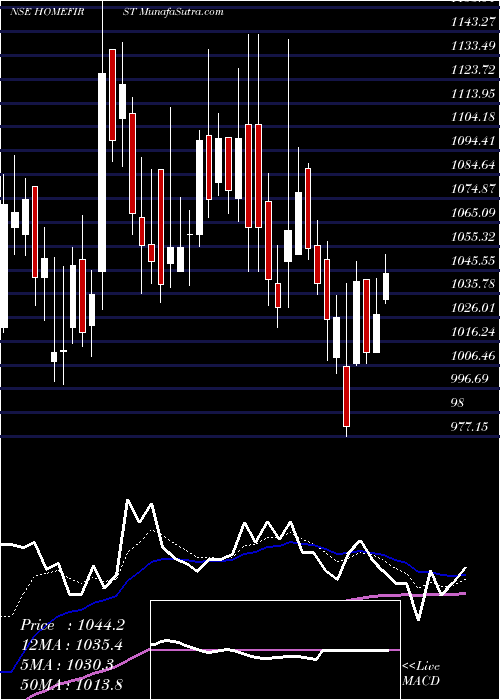  Daily chart Home First Fin Co Ind Ltd