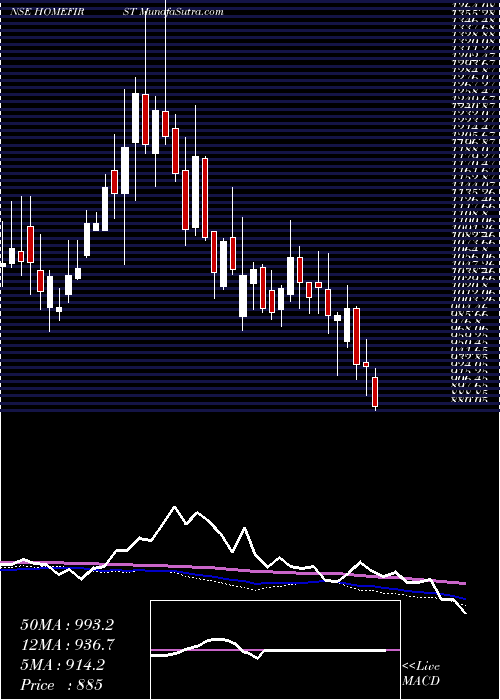  weekly chart HomeFirst