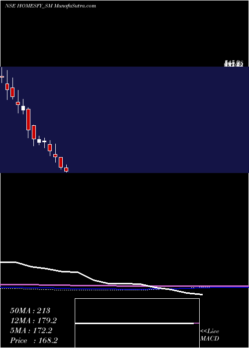 monthly chart HomesfyRealty