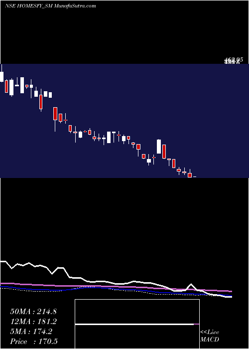  weekly chart HomesfyRealty