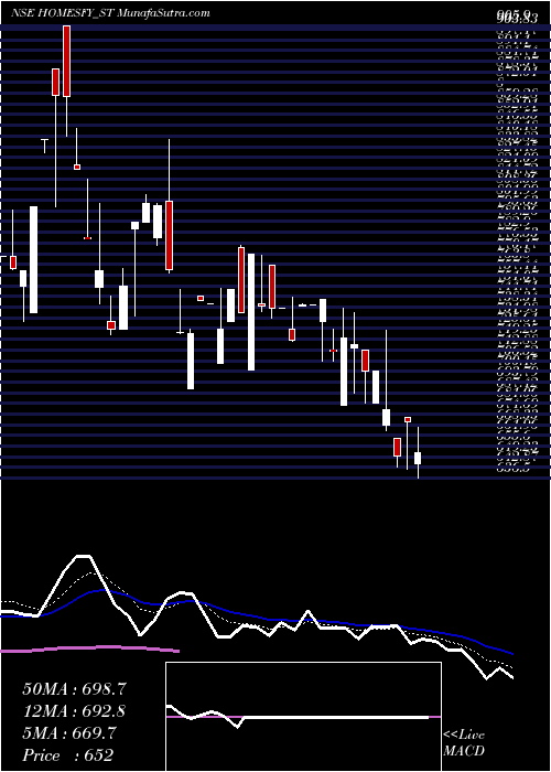 Daily chart HomesfyRealty