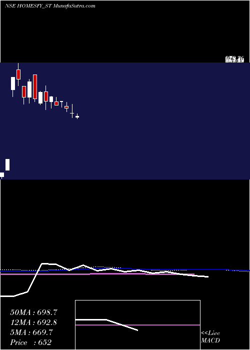  weekly chart HomesfyRealty