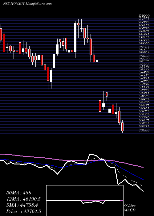  Daily chart Honeywell Automation India Limited