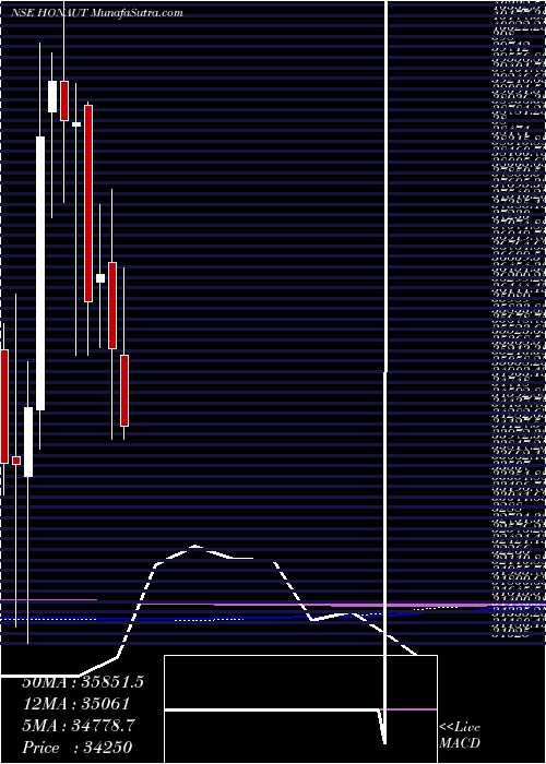  monthly chart HoneywellAutomation