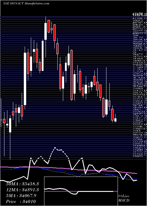  weekly chart HoneywellAutomation