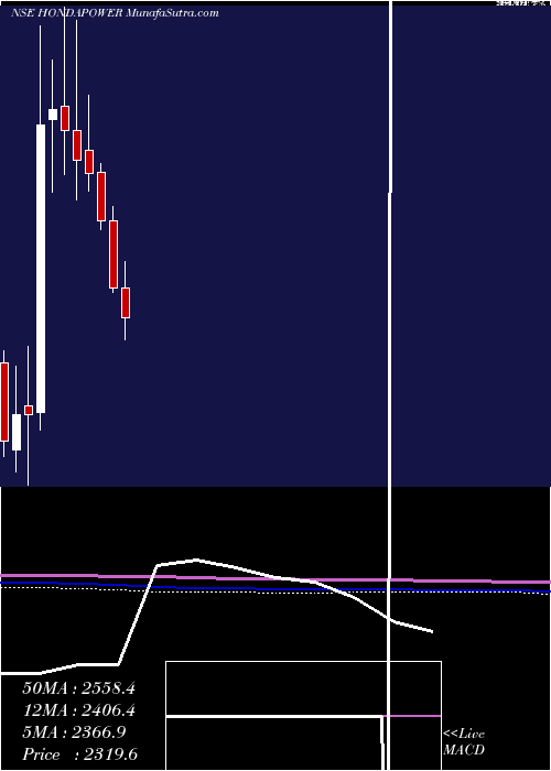  monthly chart HondaSiel