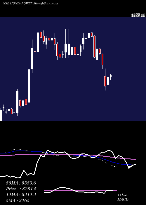  weekly chart HondaSiel