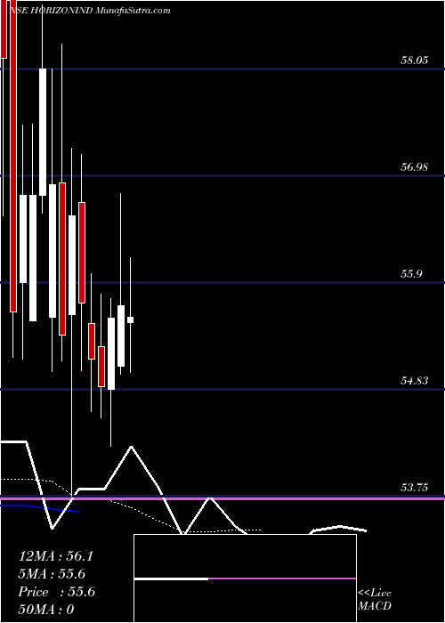  Daily chart Horizon Industrial Prks L