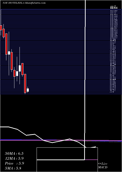  monthly chart HotelLeela