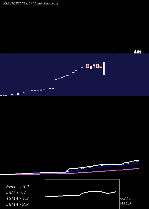  Daily chart Hotel Rugby Limited