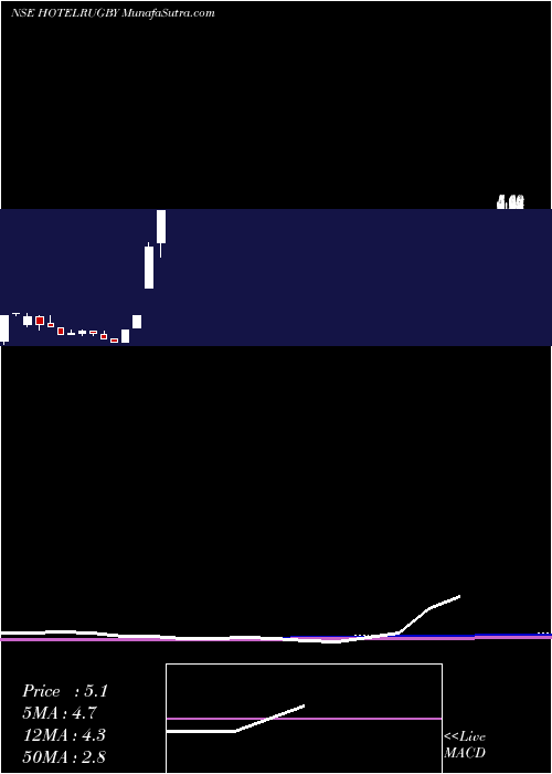  monthly chart HotelRugby