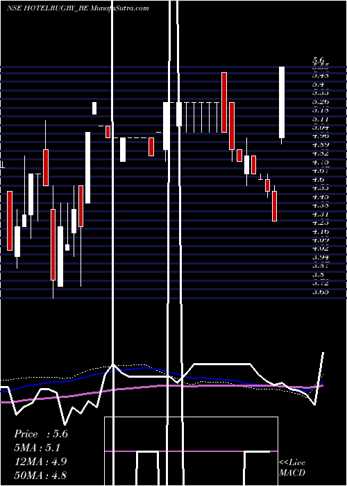  weekly chart HotelRugby