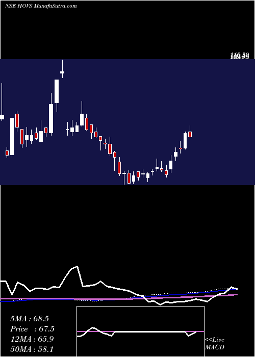  weekly chart HovServices