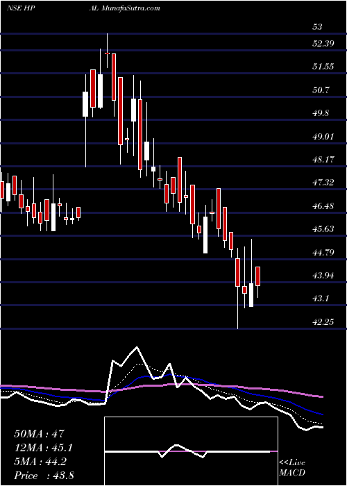  Daily chart HpAdhesives