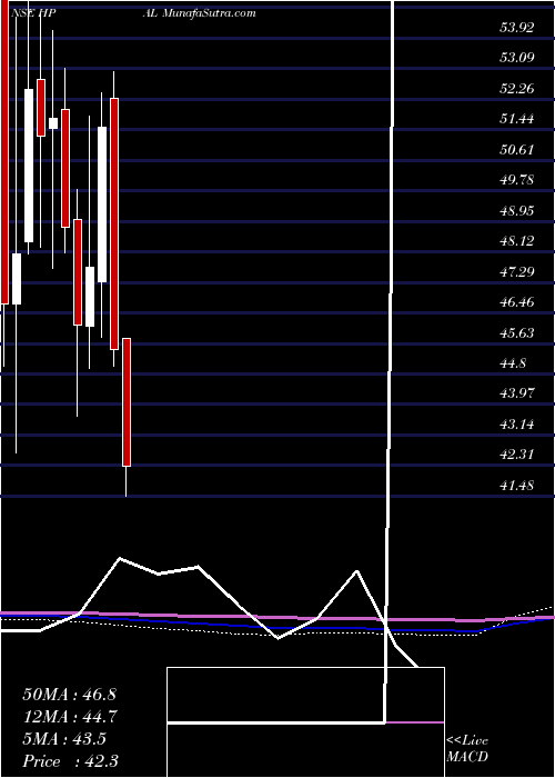  monthly chart HpAdhesives