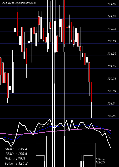  Daily chart HindprakashIndustry