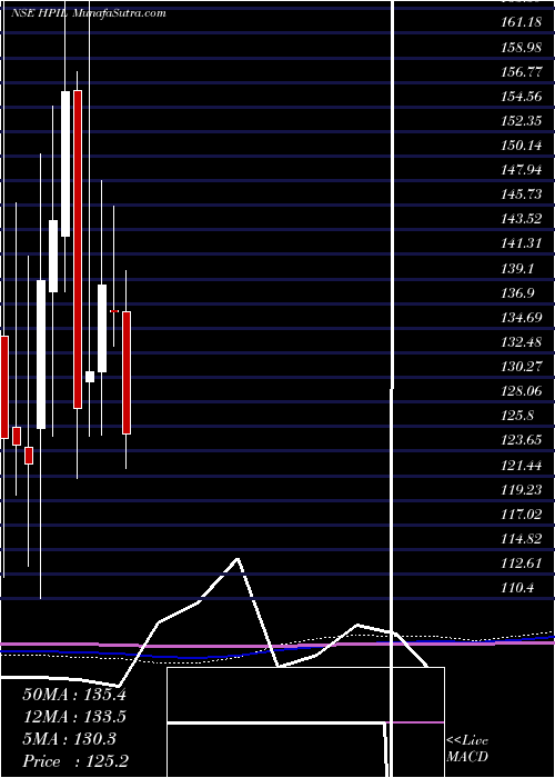 monthly chart HindprakashIndustry