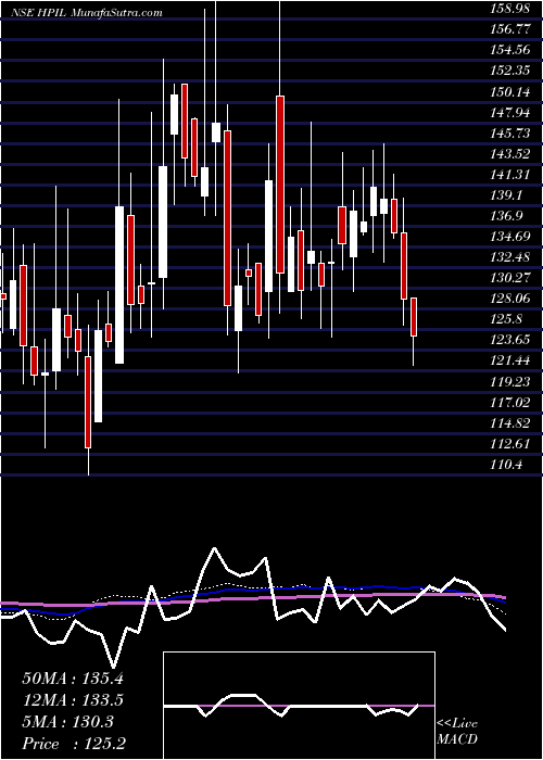  weekly chart HindprakashIndustry