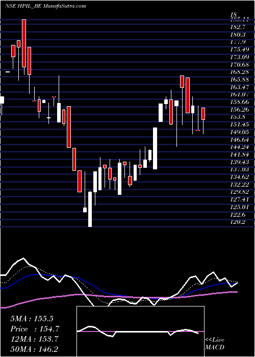  Daily chart Hindprakash Industry Ltd