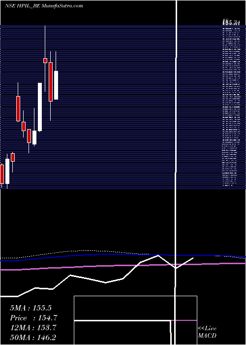  monthly chart HindprakashIndustry