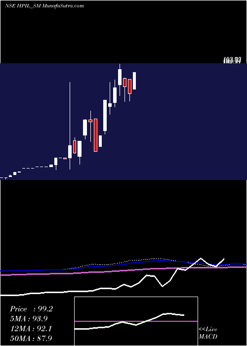  monthly chart HindprakashIndustry