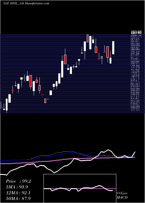  weekly chart HindprakashIndustry