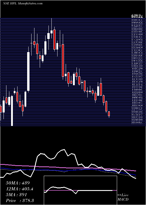  weekly chart HplElectric