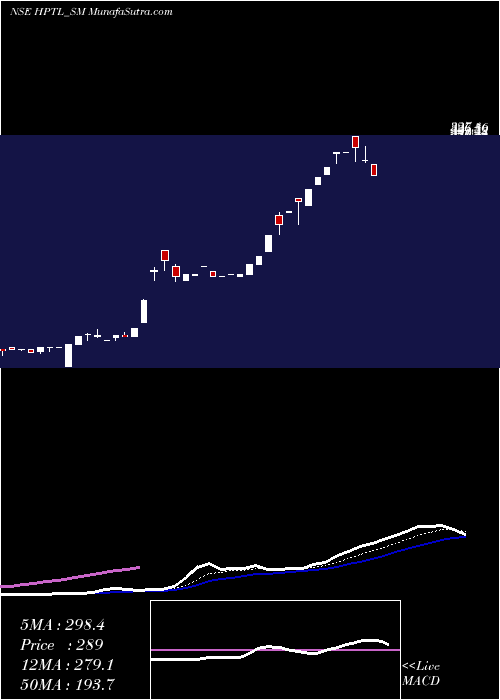  Daily chart Hp Telecom India Limited