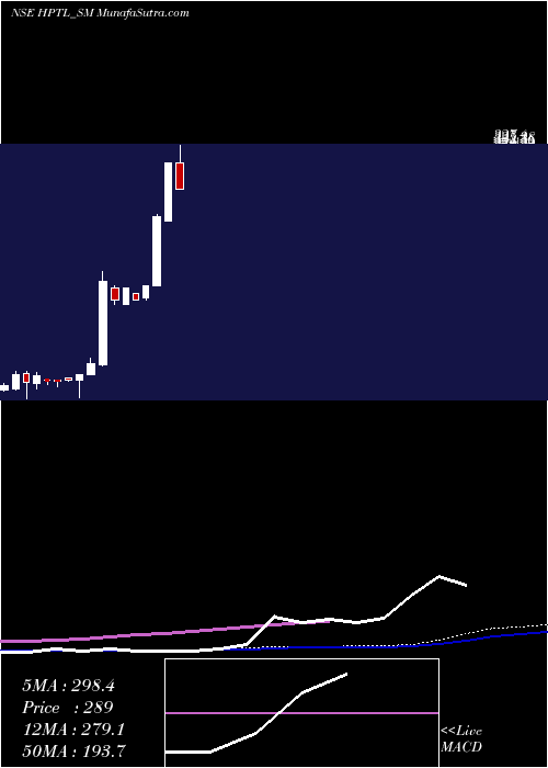  weekly chart HpTelecom