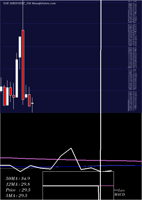  monthly chart HrhNext