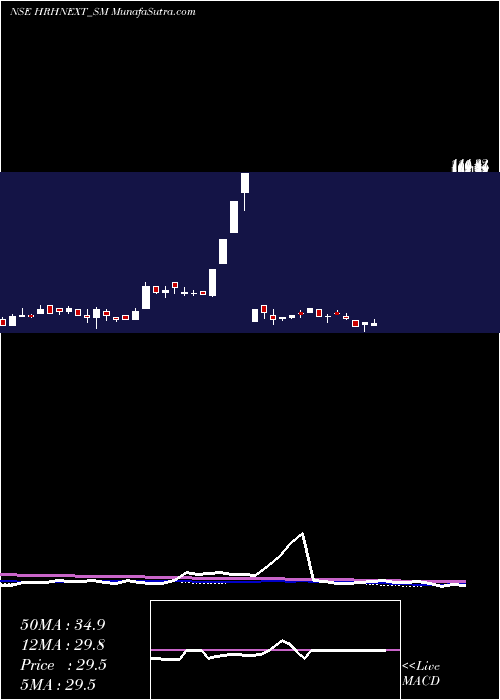  weekly chart HrhNext