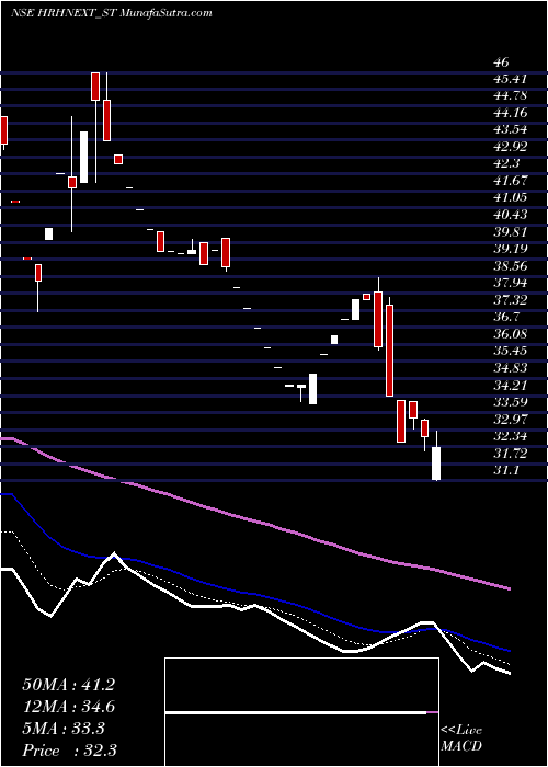  Daily chart Hrh Next Services Limited