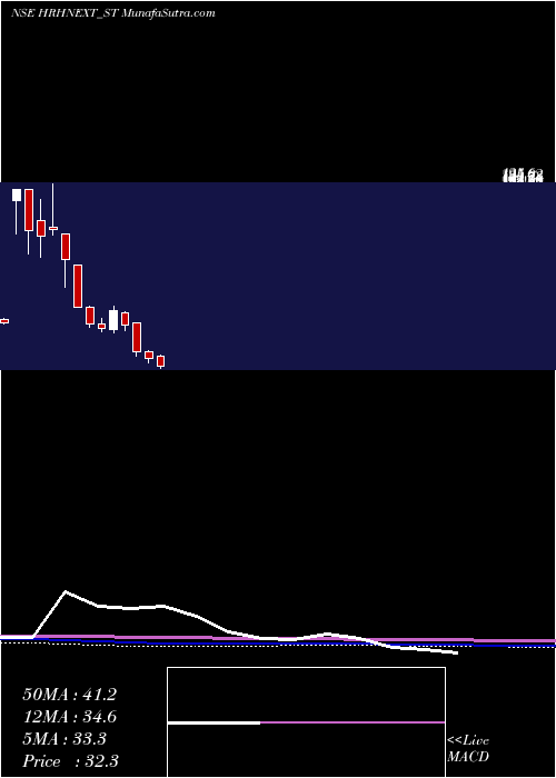  monthly chart HrhNext