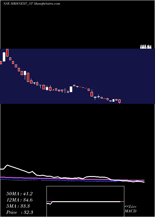  weekly chart HrhNext