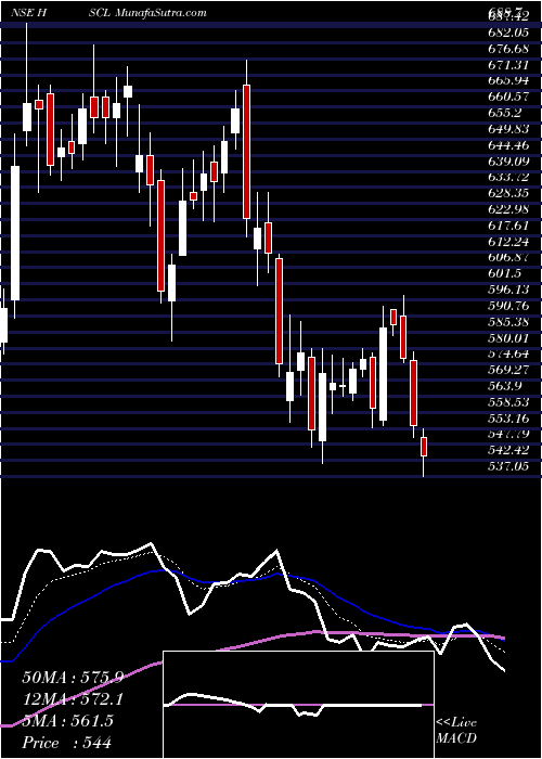  Daily chart HimadriSpeciality