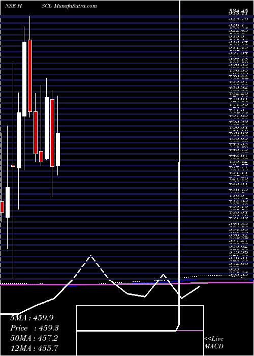  monthly chart HimadriSpeciality