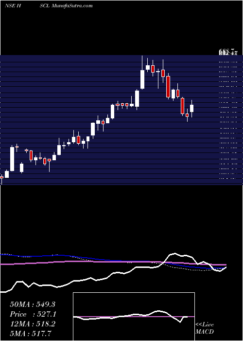  weekly chart HimadriSpeciality